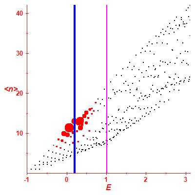 Peres lattice <N>
